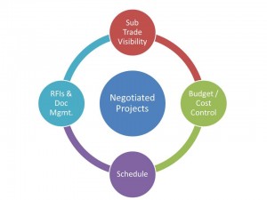 Negotiated Projects requirements